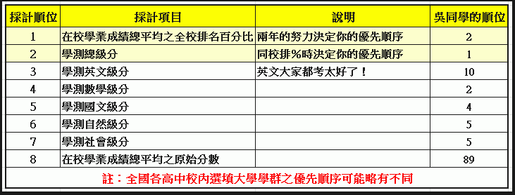 校內排序成績採計順位