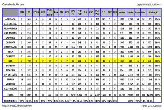 Resultados Legislativas - Ota - 05.6.11