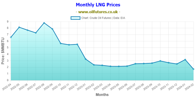 LNG prices : 22 - 24