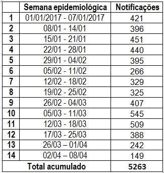 Foram notificados 5.263 casos de dengue no Espírito Santo