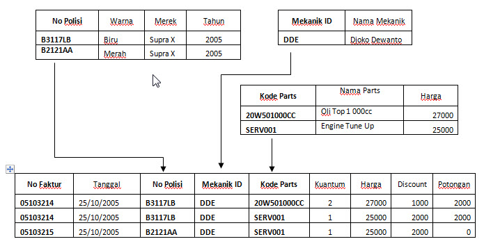 Penerapan Normalisasi dan Implementasi ke Database SQL Server