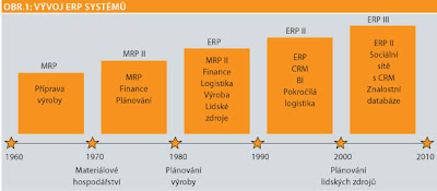 zdroj: ZAVORAL, P. Historie ERP - krok za krokem. Moderní řízení, 05/2011.Economia: 2011. ISSn 0026-8720.