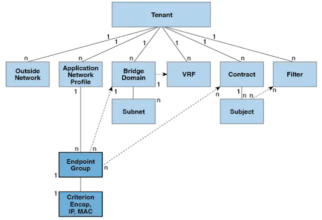 Cisco ACI Essentials, Cisco Prep, Cisco Tutorial and Material, Cisco Learning, Cisco Guides, Cisco Certification, Cisco Guides