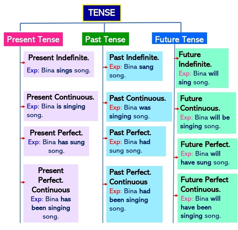 tenses with mixed exercise and answers in english class 5 suggestive english