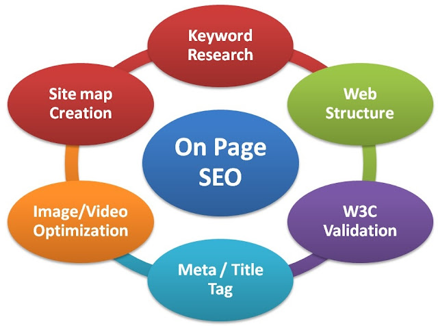 Pengertian macam macam seo onpage seo offpage