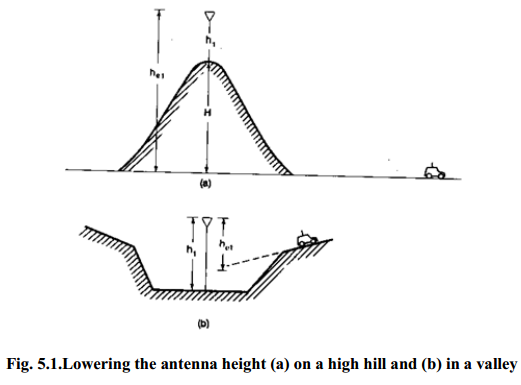 Lowering the antenna height (a) on a high hill and (b) in a valley