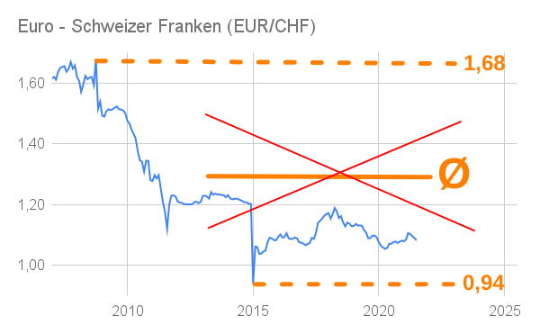 Liniendiagramm Wechselkurs Euro Schweizer Franken 2007 bis 2021