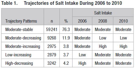 図：食塩摂取量の推移