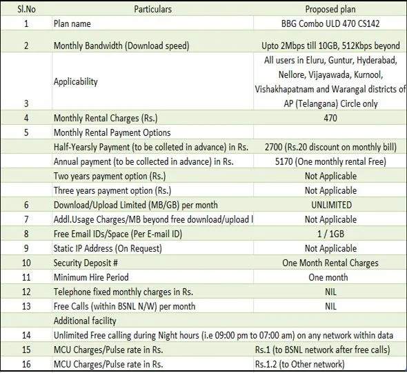 BBG Combo ULD 470 CS142 in AP and Telangana Circle