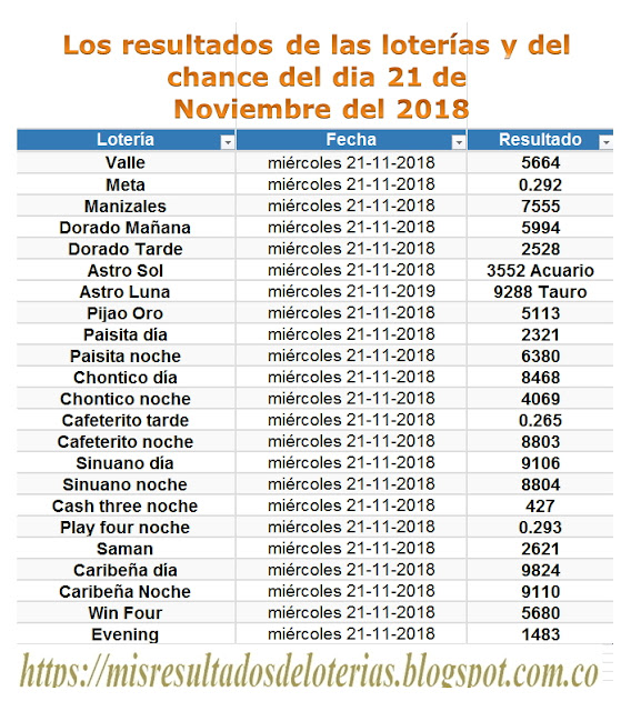 Ver resultado de la lotería de hoy | "Resultados diarios de la lotería y el chance" | Los resultados de las loterías y del chance del dia 21 de Noviembre del 2018