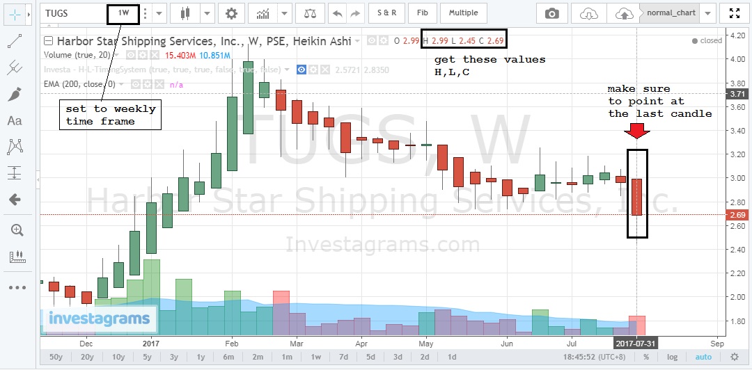 1 week chart time frame