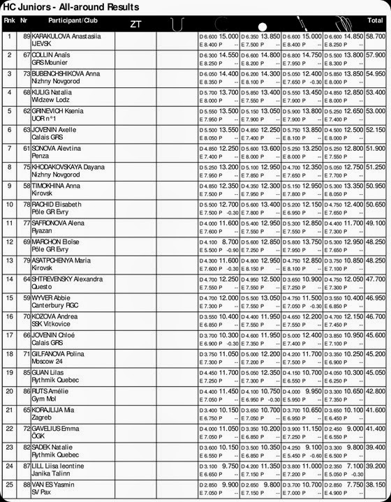 Result HC2014 Allround Juniors-page-001