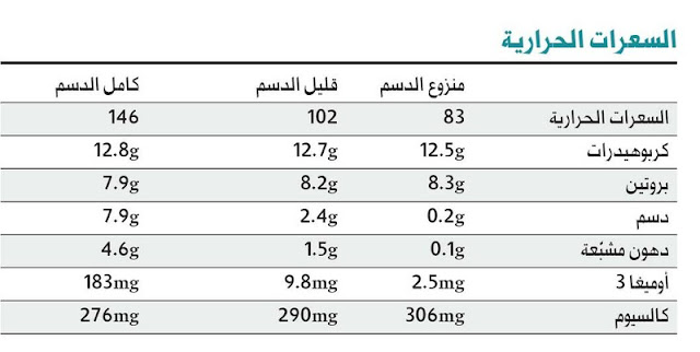 القيمة الغذائية للحليب