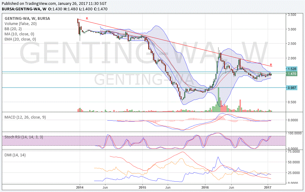 Genting 3182 Genting Poised To Go Up Sharetisfy