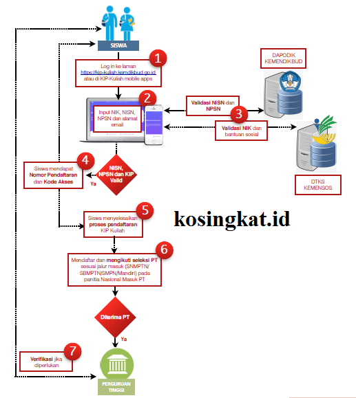 tahapan bagaimana cara mendaftar kip kuliah