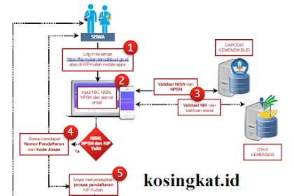 Tahapan pendaftaran KIP Kuliah