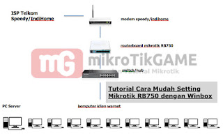 Tutorial Cara Mudah Setting Mikrotik RB750 dengan Winbox