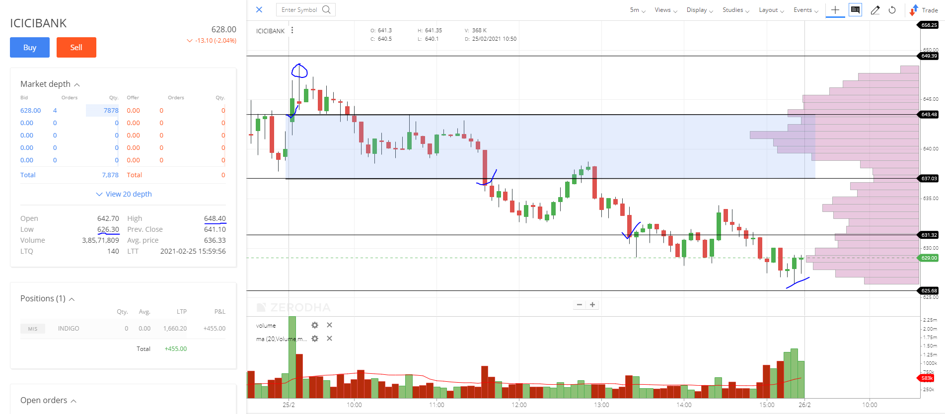 best 3 stocks to trade on february expiry ICICIBANK performance