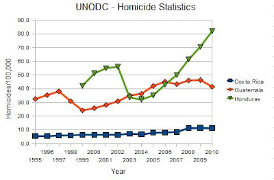 Homicide rates in Central-America