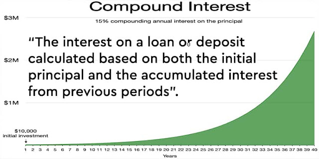 Understanding Compound Interest