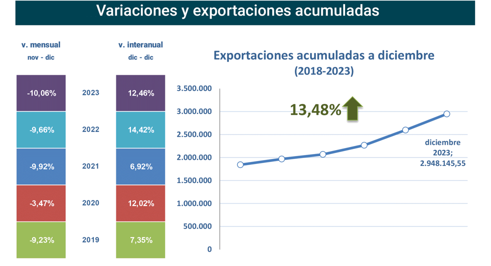 Export agroalimentario CyL dic 2023-2 Francisco Javier Méndez Lirón