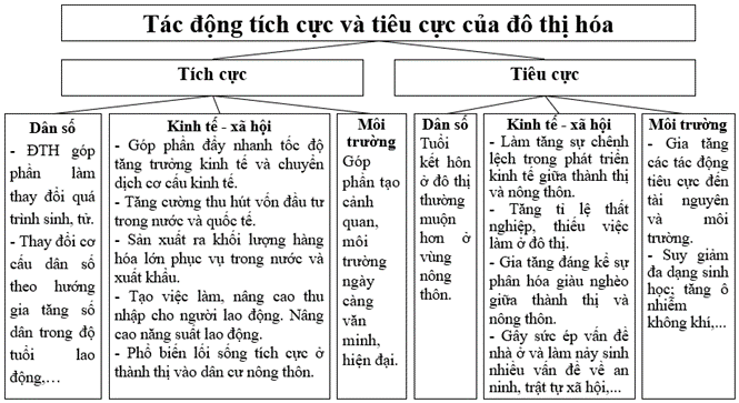 Tác động tích cực và tiêu cực của đô thị hóa đến phát triển dân số, kinh tế, xã hội và môi trường ở các nước đang phát triển