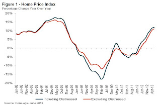 CoreLogic YoY House Price Index