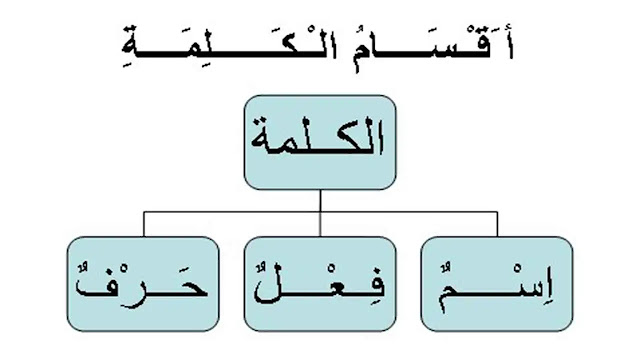 Arti Isim, Fi'il, Huruf dan Contohnya dalam Bahasa Arab