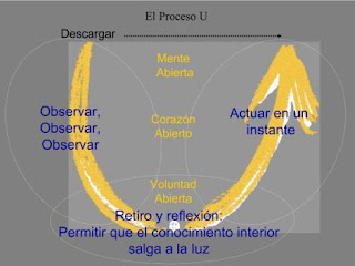 Aprende a Liderar tu Futuro con la Teoría U