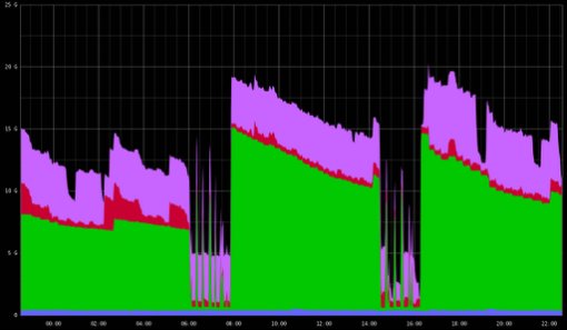 memory movingaverage graph