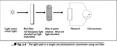 the light path in a single cell photo cell photoelectric colorimeter using red filter