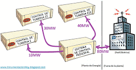 Control de Carga de una Planta de Energía