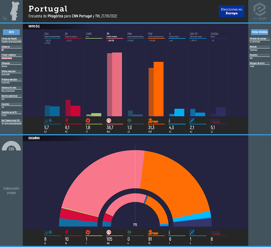 PORTUGAL: Pitagórica poll for CNN Portugal and TVI, 27/01/2022