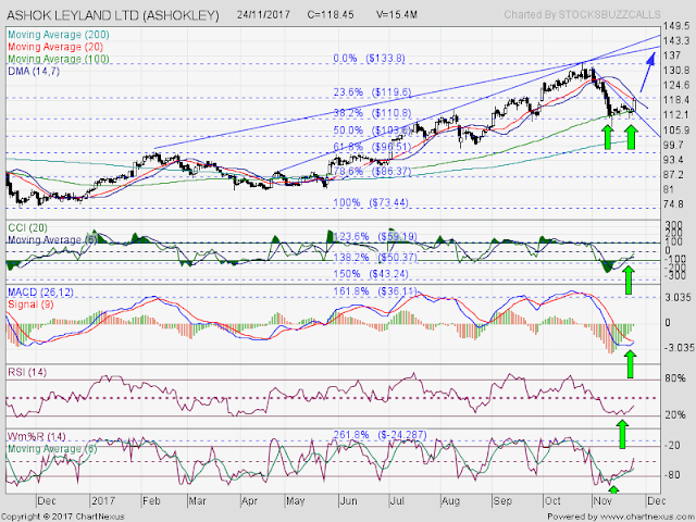 Stock To Watch : Ashok Leyland.