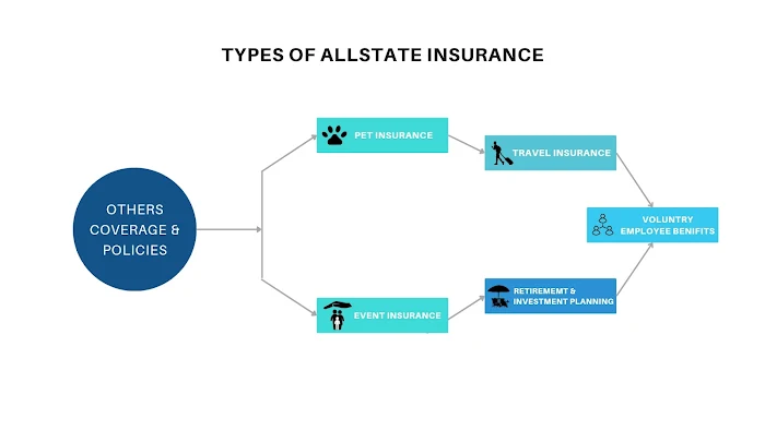Allstate Others Coverage & Policies