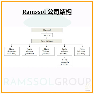 Ramssol IPO 大马科技股 - Ramssol Group Berhad 公司结构 马来西亚 新加坡 泰国 越南 印尼 菲律宾 东南亚国家