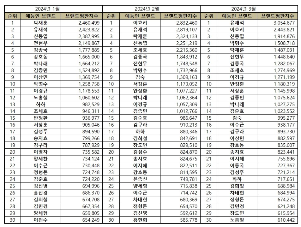 Bảng Xếp Hạng Danh Tiếng Của Các Thành Viên Running Man Trong Tháng 3/2024