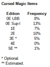 Cursed Magic Items Frequency Table