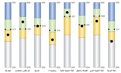 معني الألوان و الدرجات في نتيجة الصف الأول و الثاني الثانوي