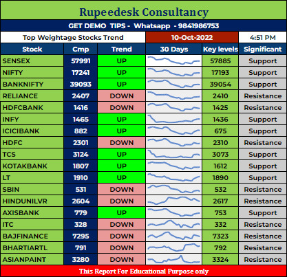 Top Weightage Stocks Trend Rupeedesk Reports - 10.10.2022