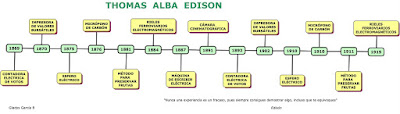 Resultado de imagen para linea del tiempo de thomas alva edison