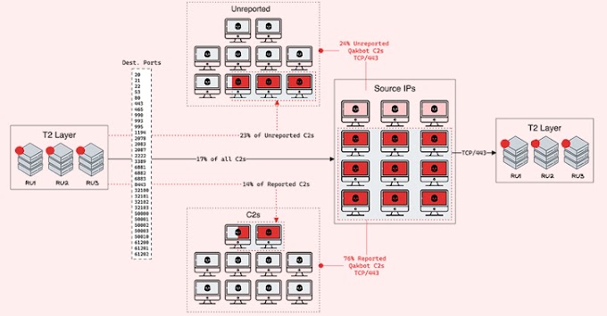 Pengendali Perisian Hasad QakBot Kembangkan Rangkaian C2 dengan 15 Pelayan Baharu