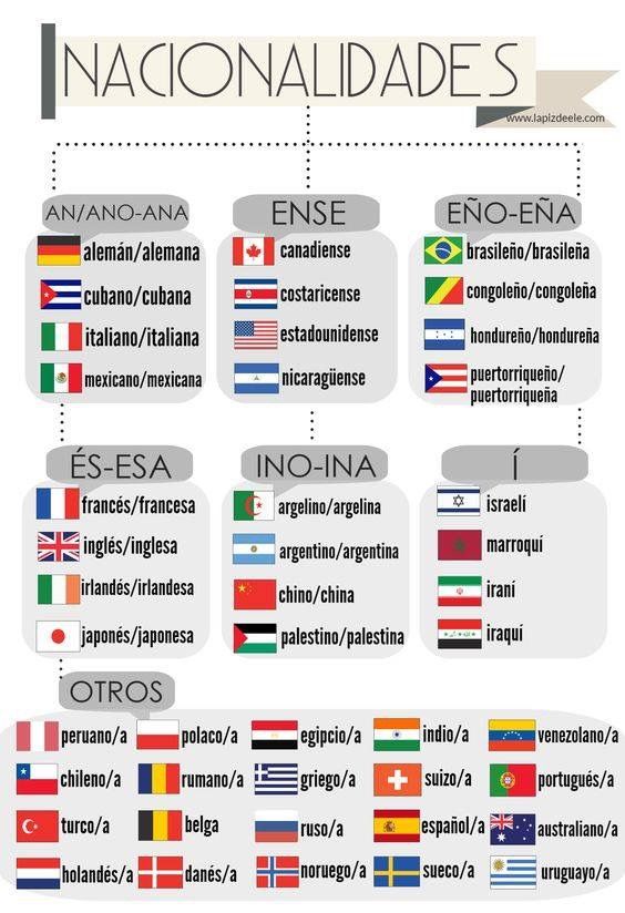 Blog di Spagnolo: Países y nacionalidades (1A)