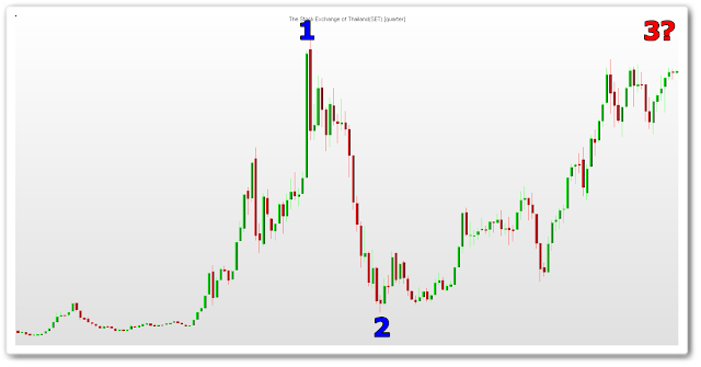 สอน Elliott Wave ดัชนี SET Index กรณีที่ 1