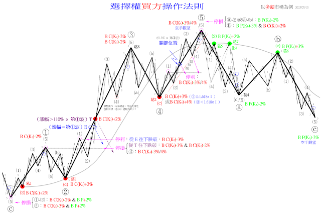 選擇權買方操作法則