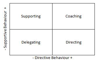 Situational Leadership Matrix