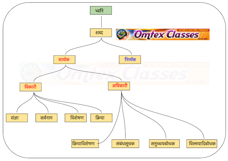 शब्दज्ञान (Parts of Speech)