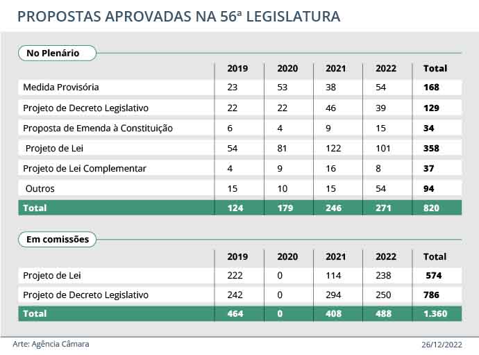 Plenário da Câmara aprovou 271 propostas em 2022; confira os principais temas votados