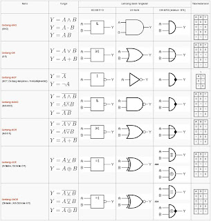 Gerbang Logika