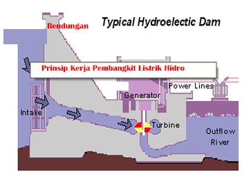 Prinsip dan Skema  Cara Kerja Pembangkit Listrik Tenaga Air 